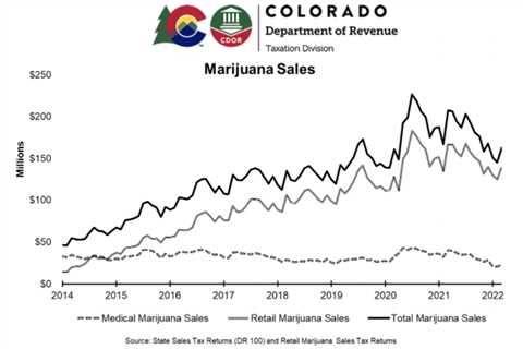 Colorado Monthly Marijuana Sales Rebound In March, But Purchases Still Down From A Year Ago