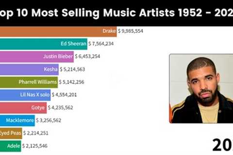 Timeline History Of Top 10 Best Selling Music Artists 1952 - 2022 | Bamboo Ranking
