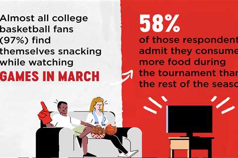 Which US college basketball fans bring the most heat?
